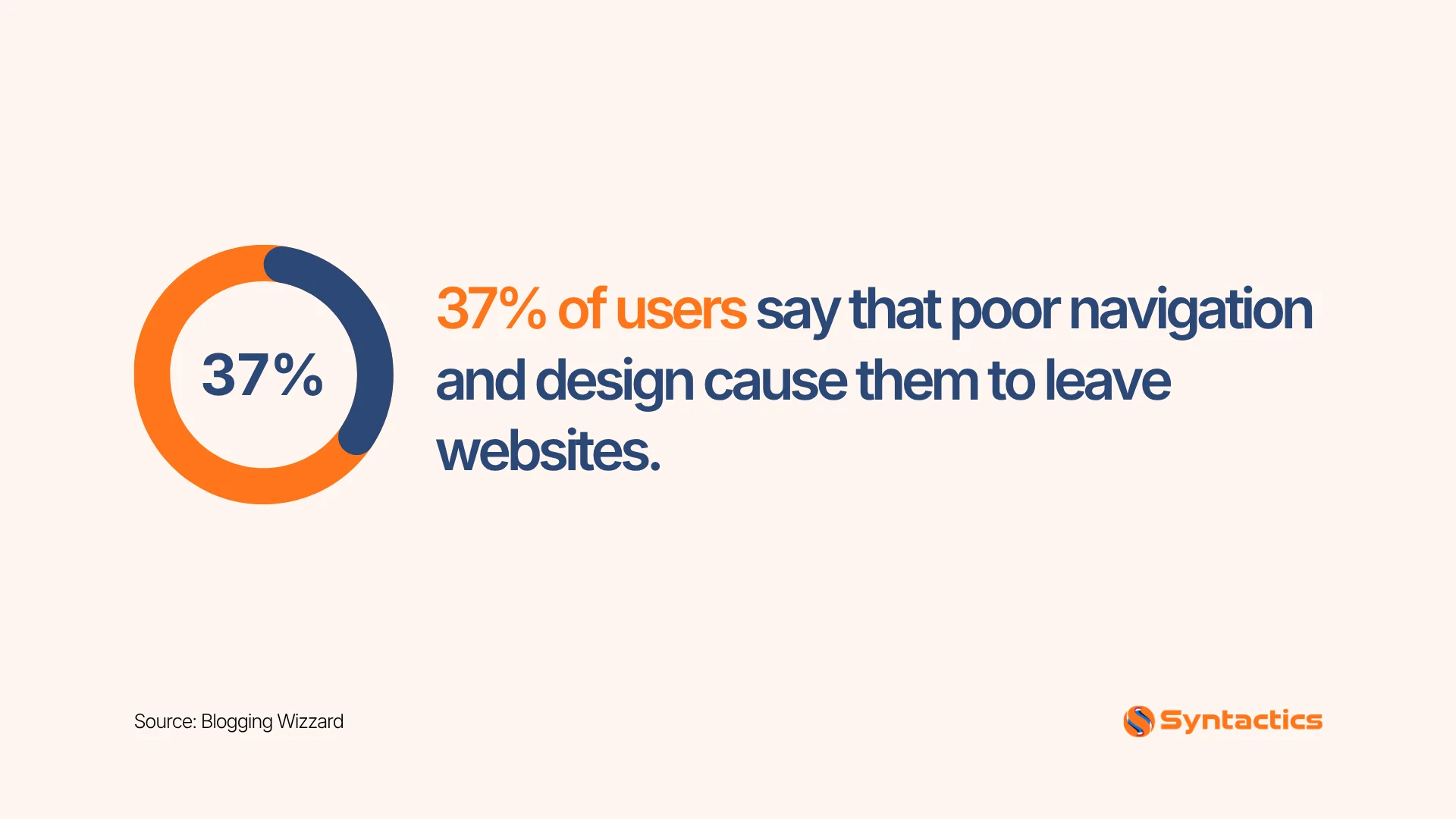 Blogging Wizzard, Users Say Poor Navigation And Design Cause Them To Leave Websites