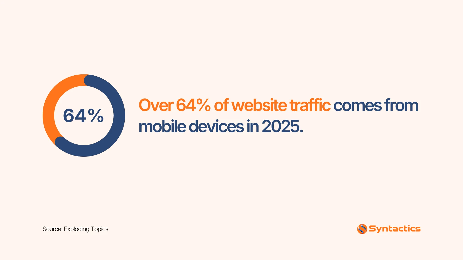 Exploding Topics, Number Of Website Traffic From Mobile In 2025