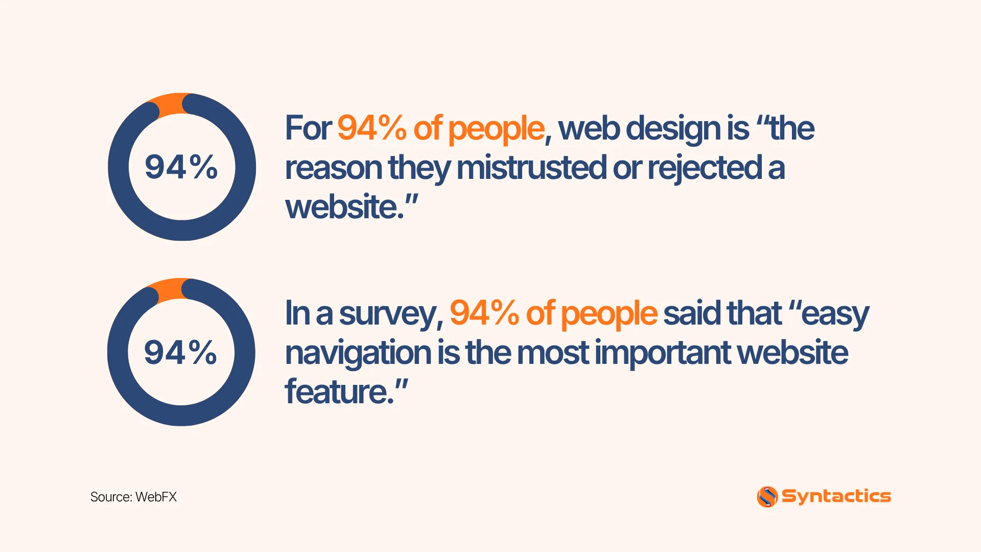 WebFX, Web Design Top Statistics