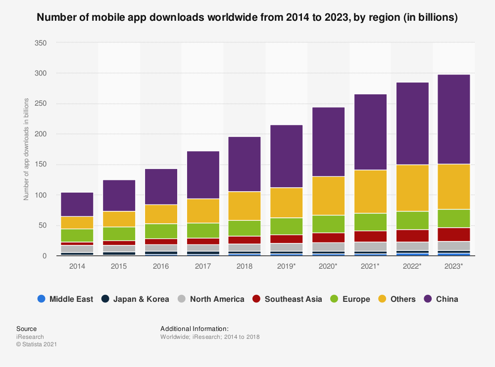 Statistic id266488 annual number of global mobile app downloads 2014 2023 by region