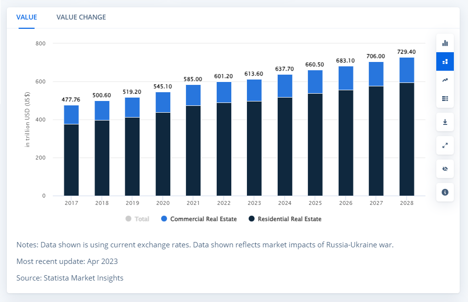 Statista Real Estate Value