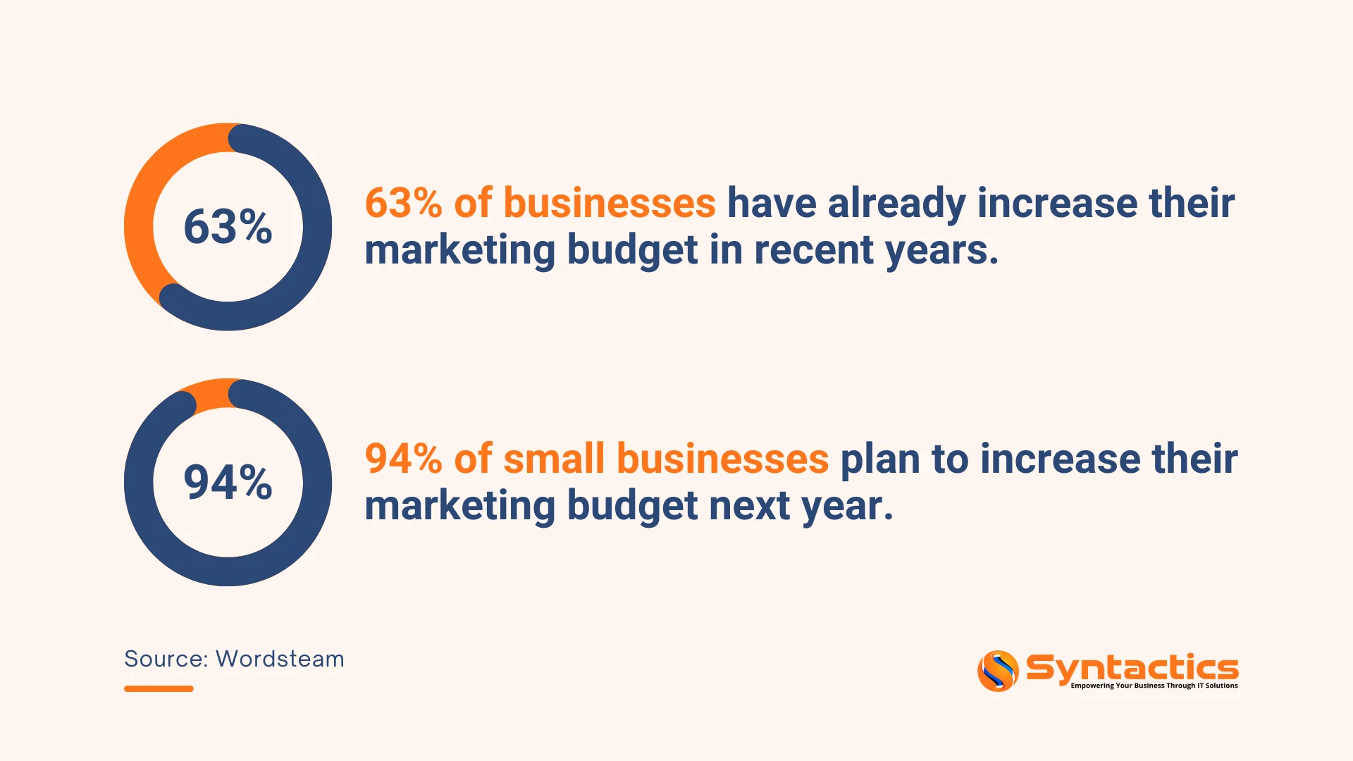 Wordstream, Businesses On Marketing Budget