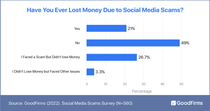 GoodFirms Have you lost money in scams