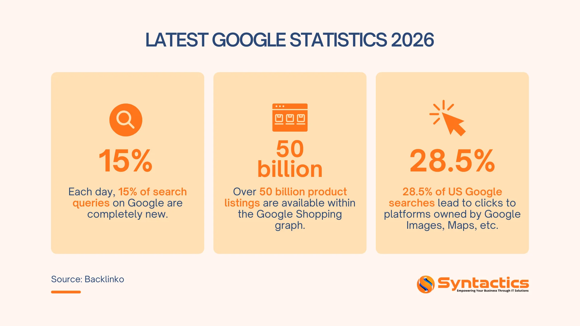 Backlinko, Latest Google Statistics 2026