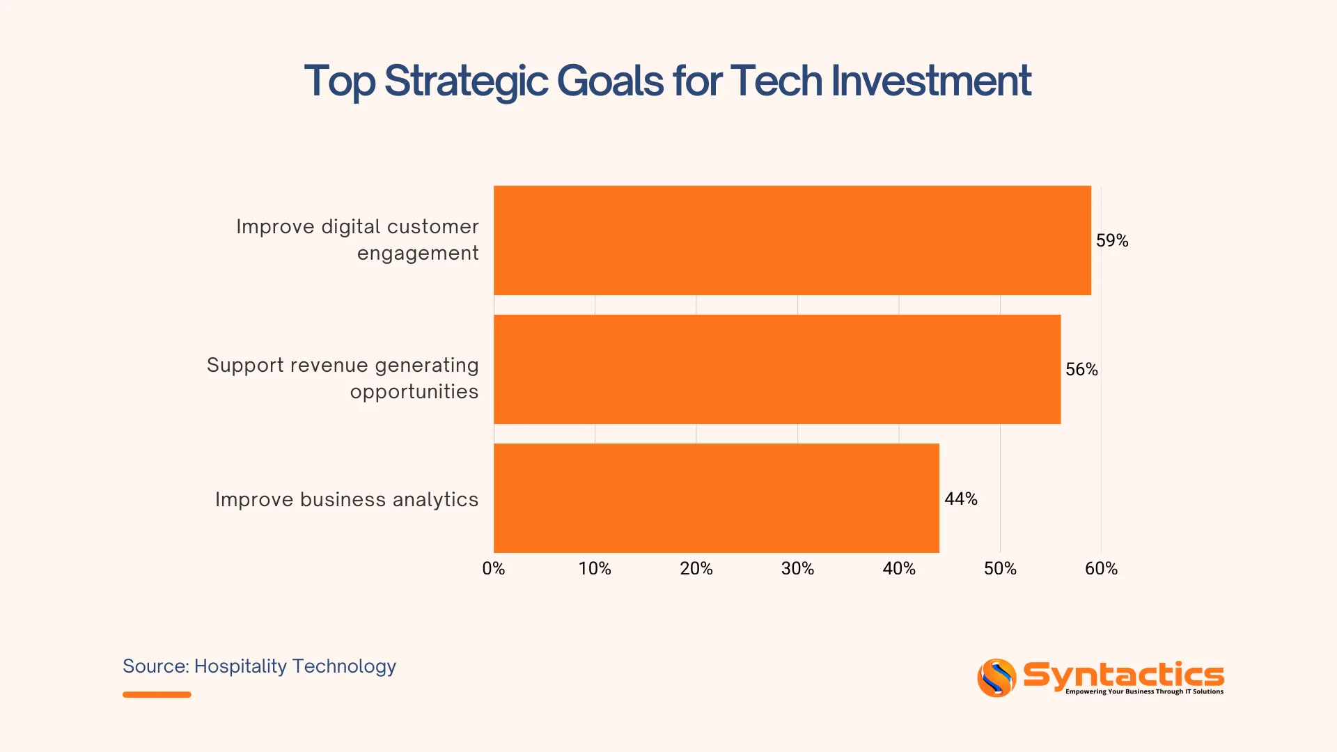 Hospitality Technology, Top Strategic Goals For Tech Investment