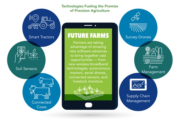 Software Innovation Technologies Fueling The Promise Of Precision Agriculture