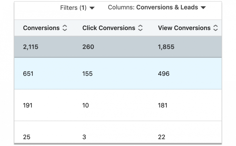 How To Analyze LinkedIn Campaign Performance Conversions