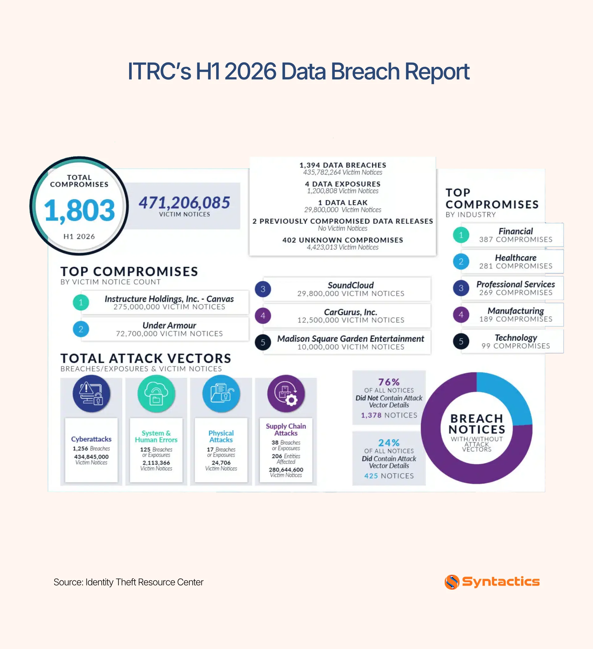 Identity Theft Resource Center, ITRC's H1 2026 Data Breach Report