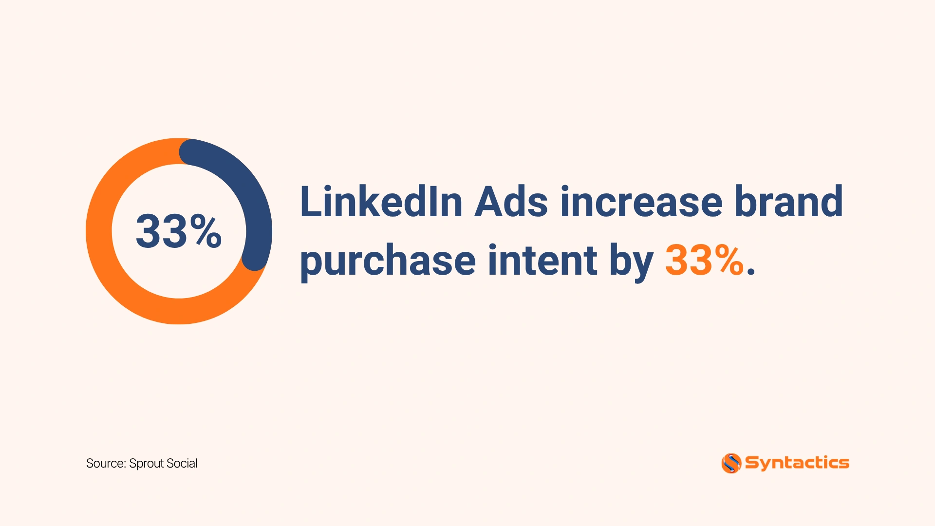 Sprout Social, How LinkedIn Ads Increase Brand Pruchase Intent