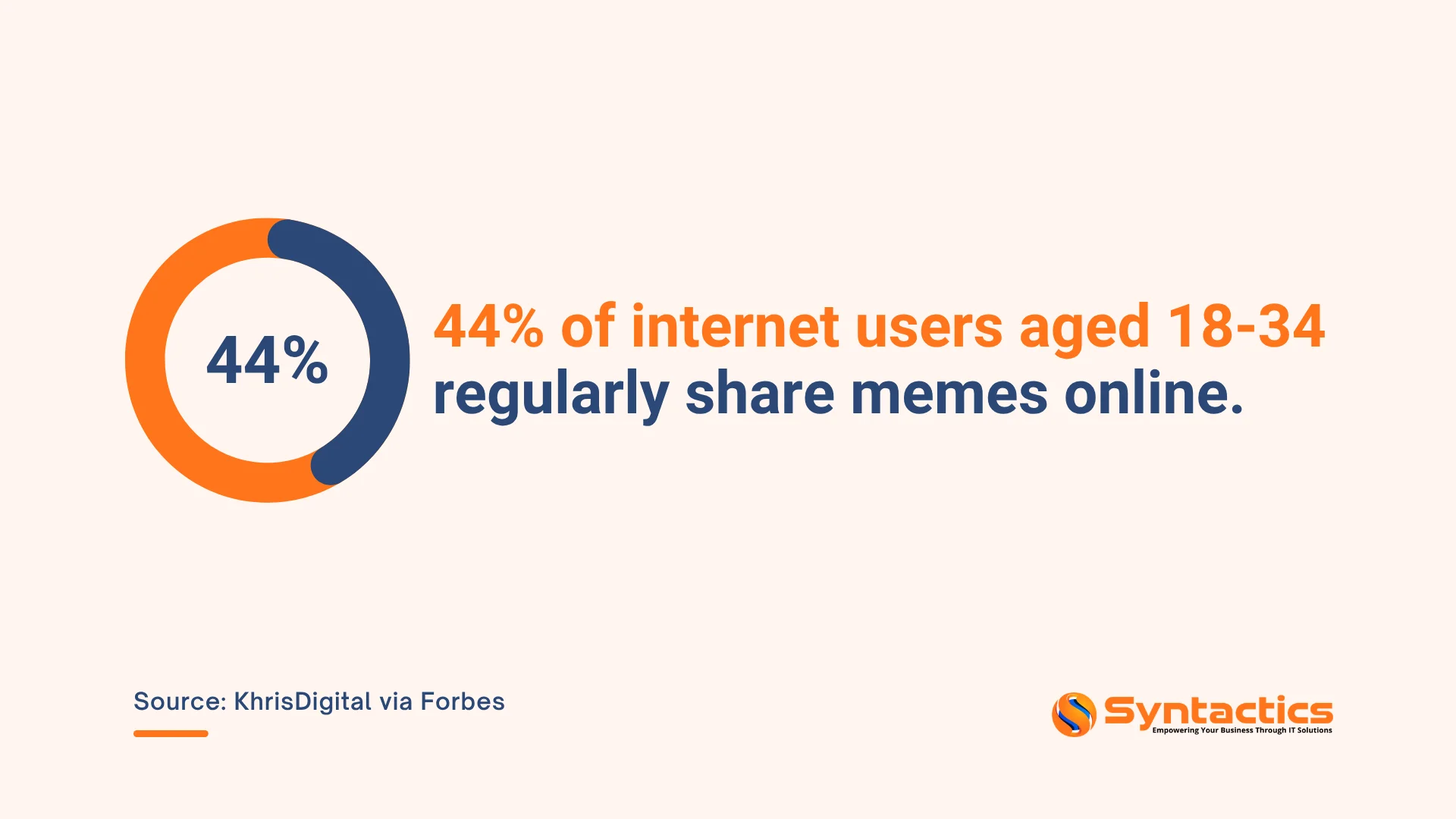 KhrisDigital Via Forbes, Internet Users Sharing Memes Online