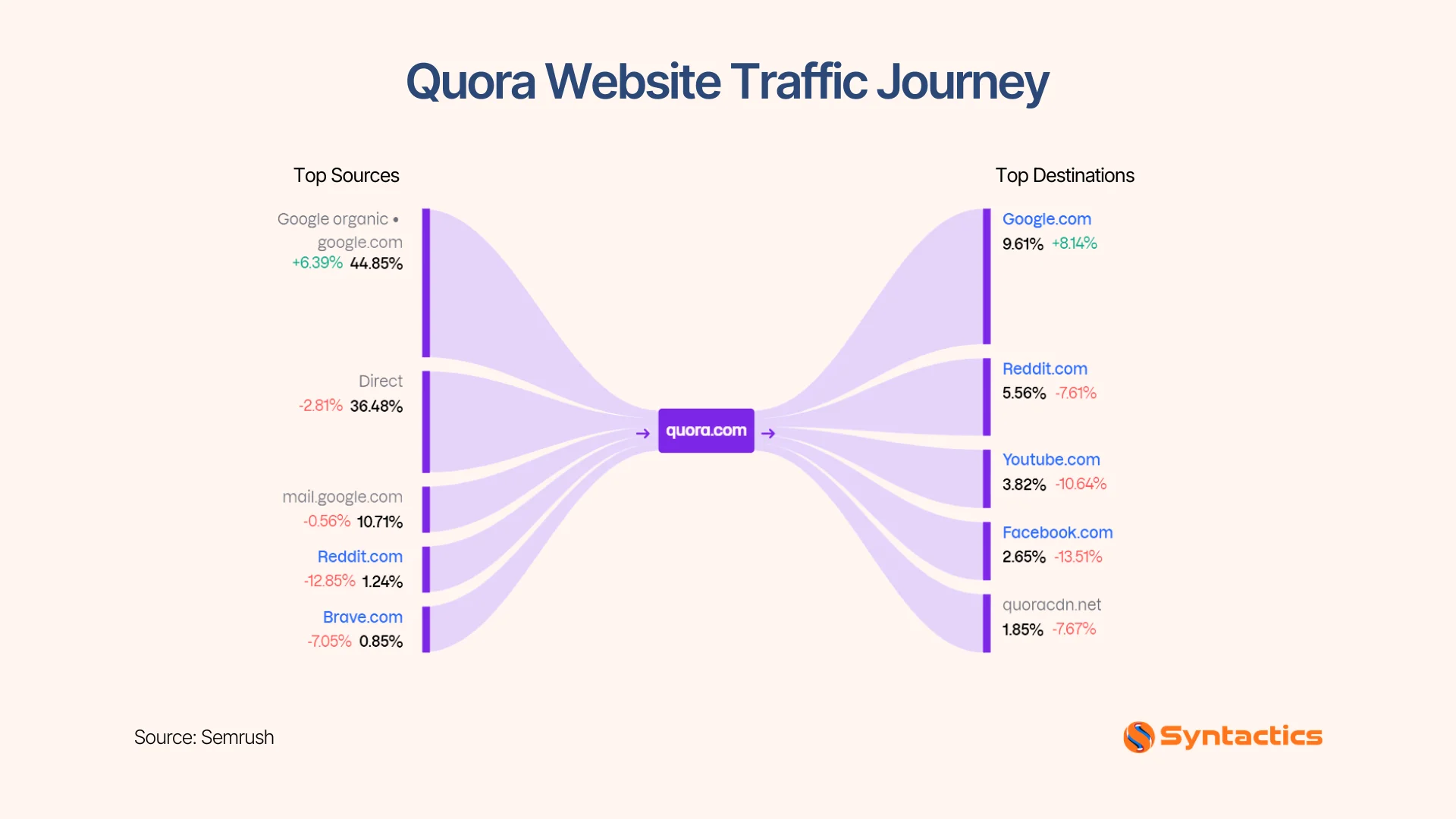 Semrush, Quora Website Traffic Journey