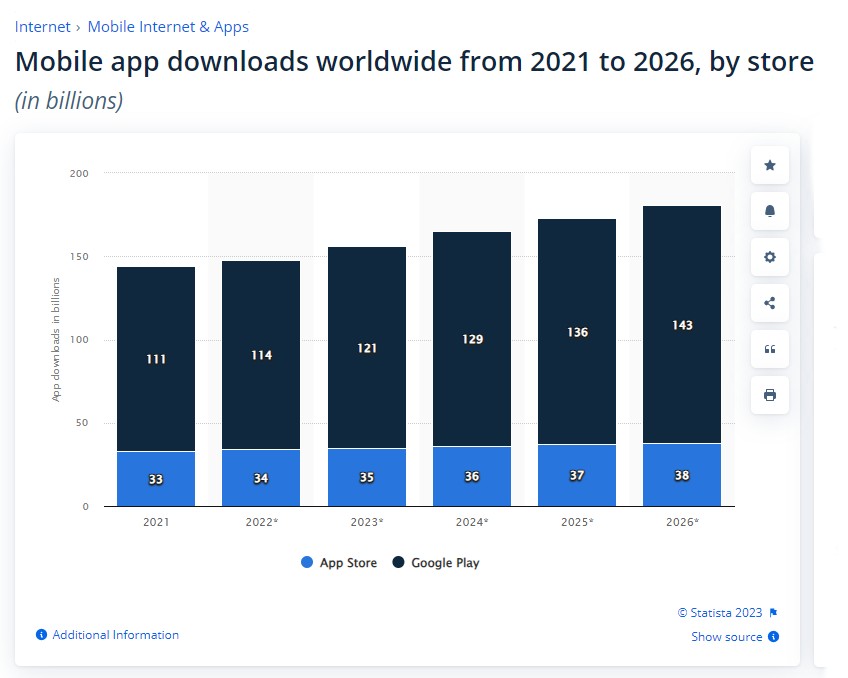 Statista Mobile App Downloads Worldwide From 2021 To 2026, By Store