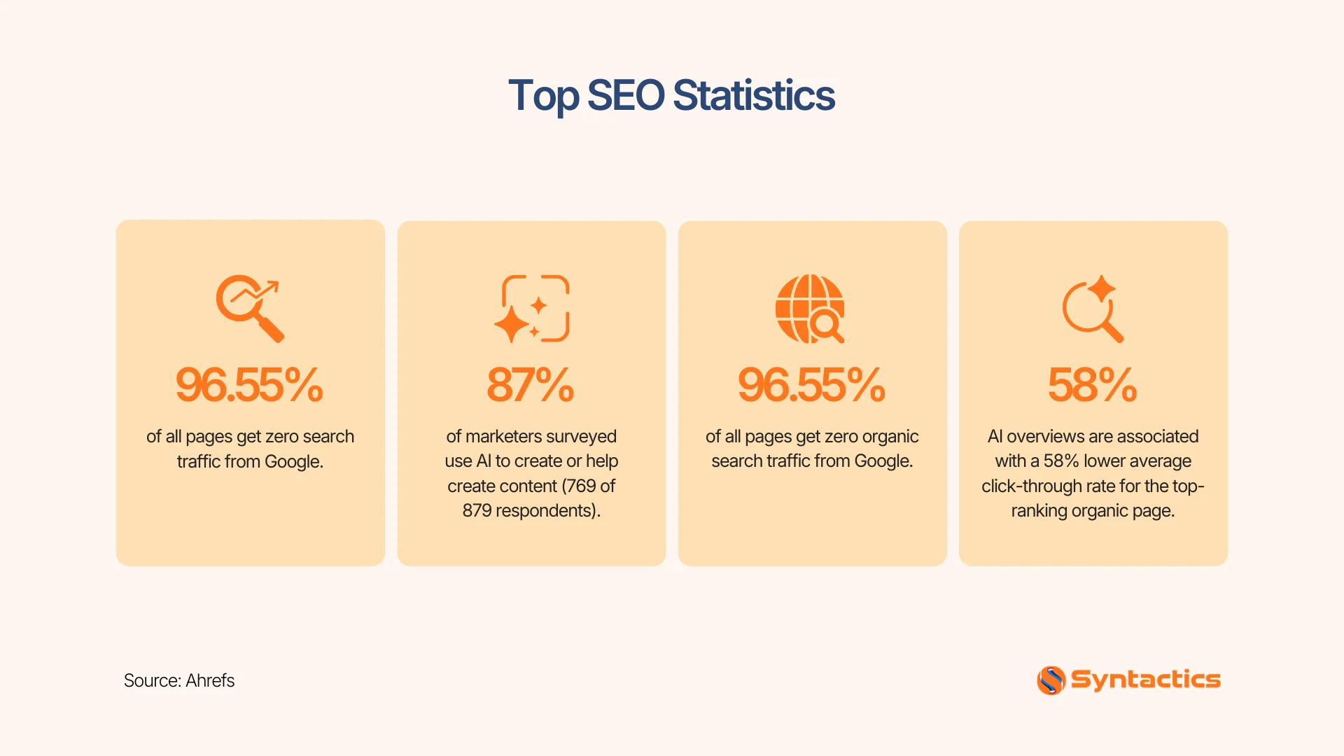 Ahrefs, Top SEO Statistics
