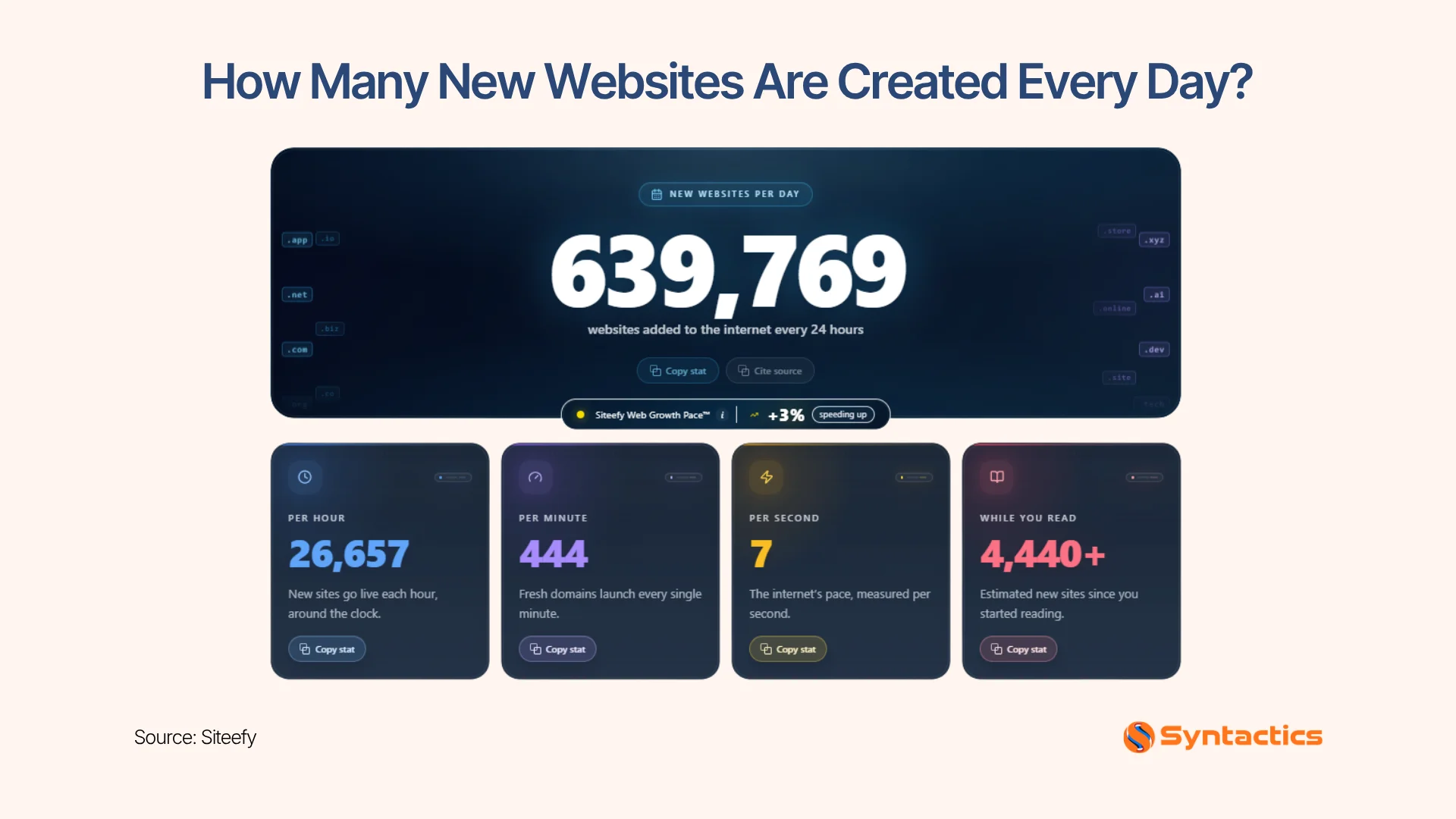 Siteefy, Number Of Websites Created Daily