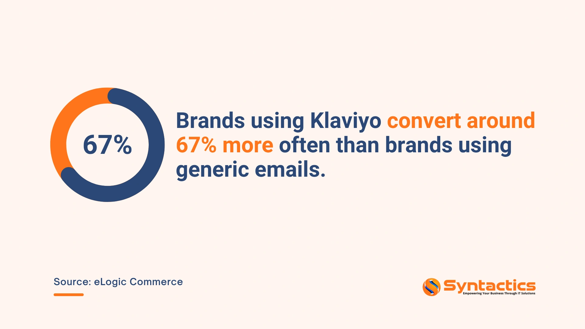 ELogic Commerce, Brands Using Klaviyo Convert More Than Using Generic Emails