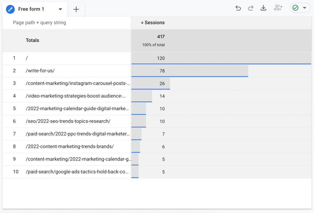 Report on Landing Page Traffic Using Google Analytics 4 Free Form Page Path + Query Showing Sessions