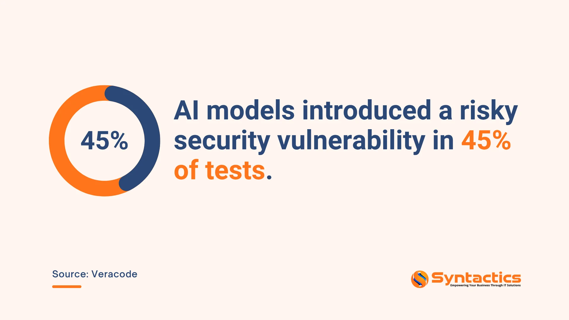 Veracode, AI Models Introduced A Risky Security Vulnerability