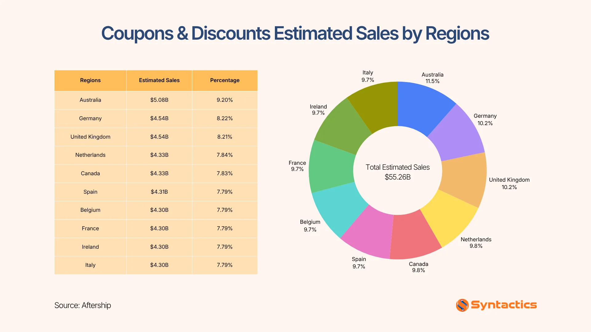 Aftership, Coupons And Discounts Estimated Sales By Regions
