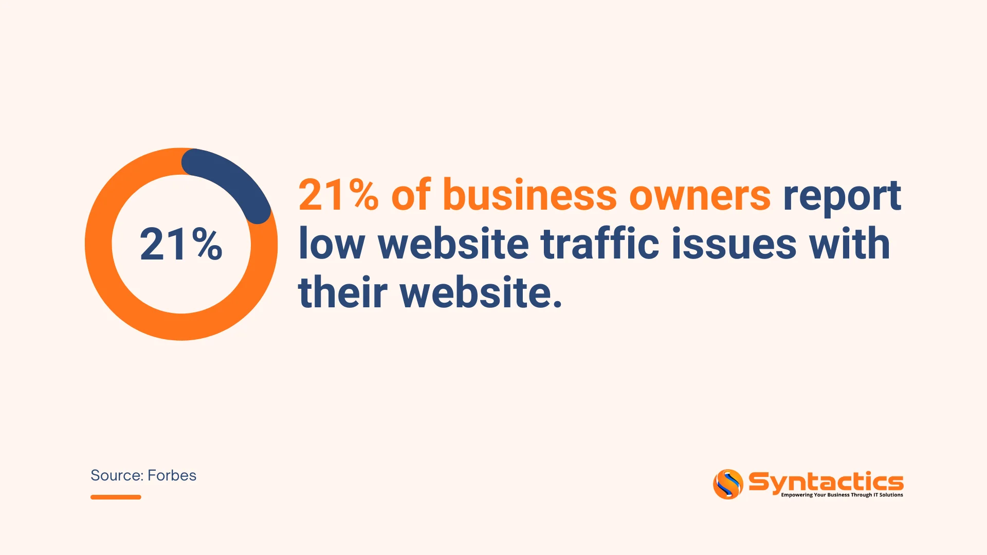 Forbes, Business Owners Report With Low Website Traffic Issues