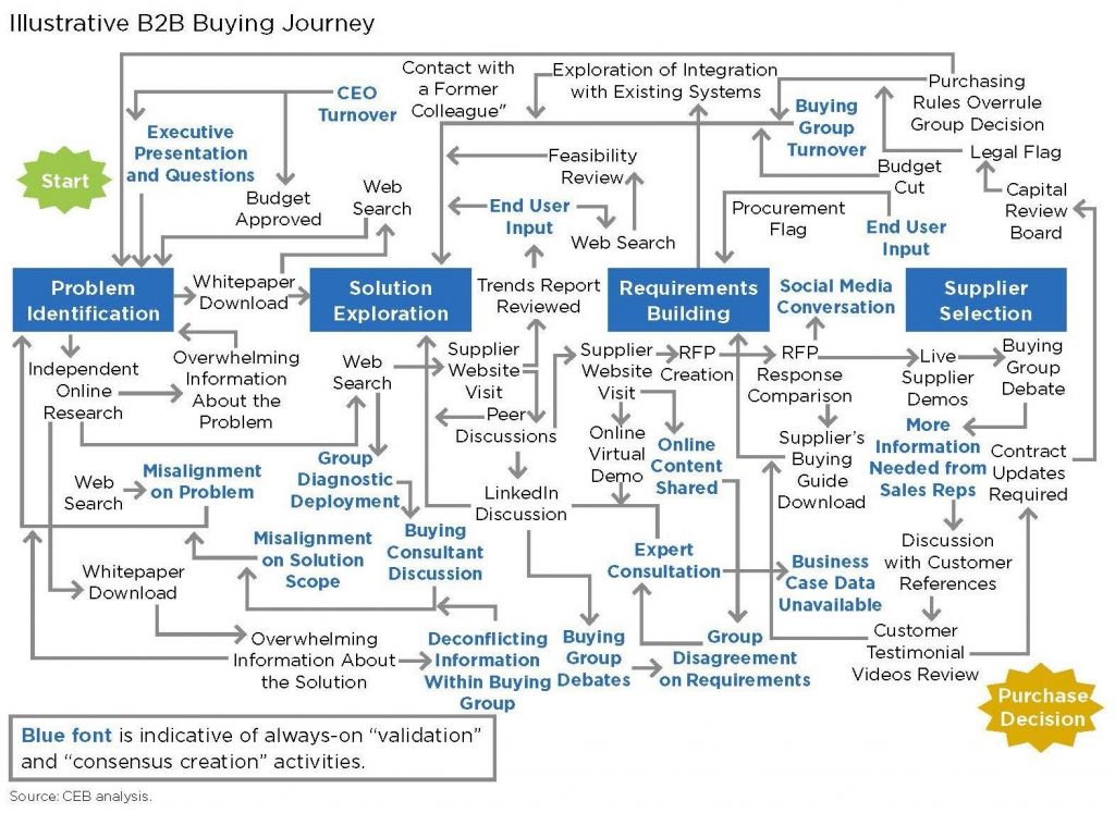 Illustrative B2B Buying Journey