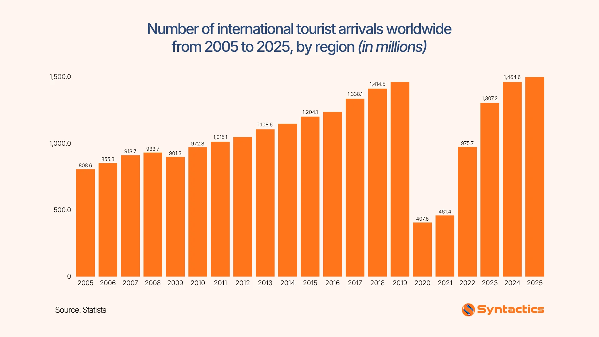 Statista, Number Of International Tourist Arrivals Worldwide