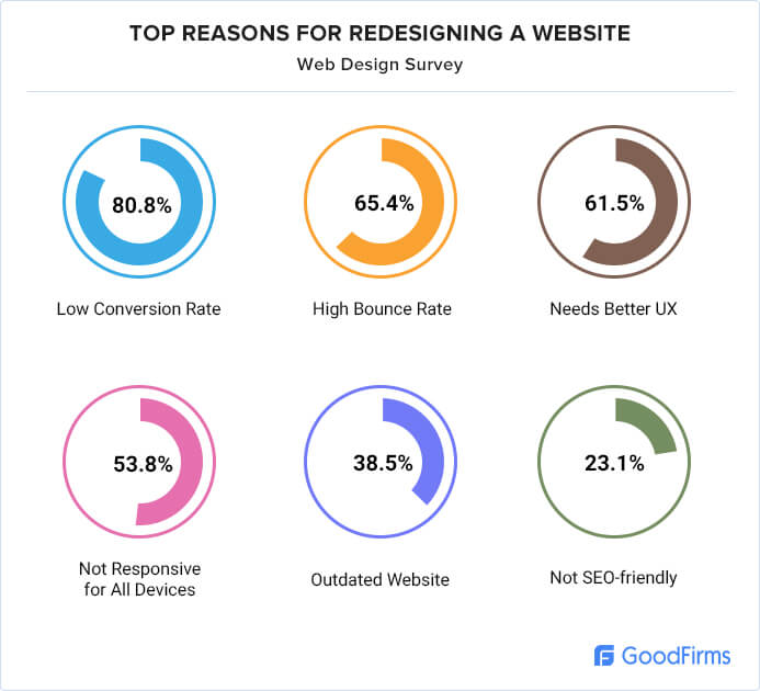 Top Reasons For Redesigning A Website, you need to follow 2024 web design trends