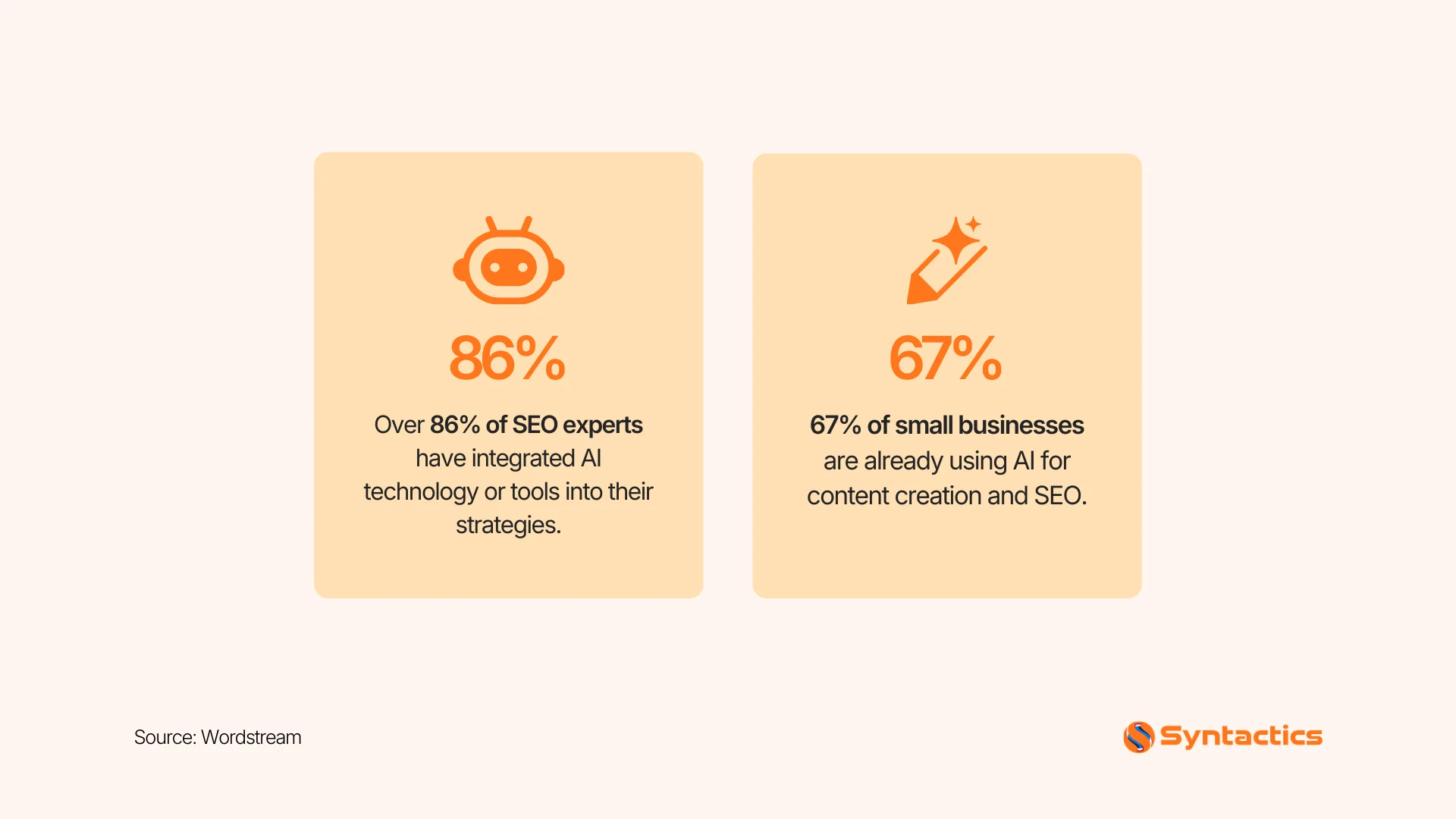 Wordstream, Experts And Businesses Integrated AI In Their Strategies