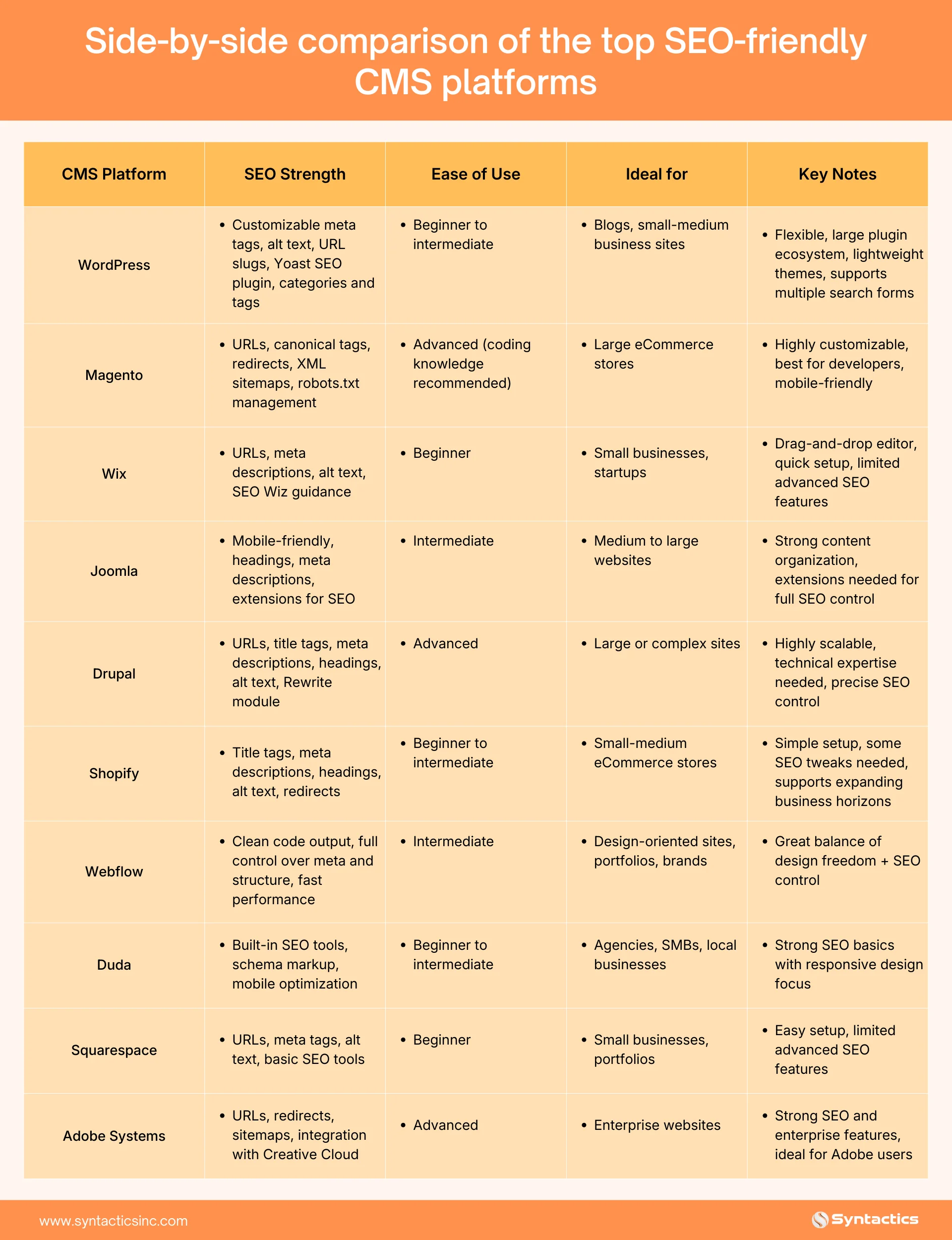 Side by side Comparison Of CMS Platforms