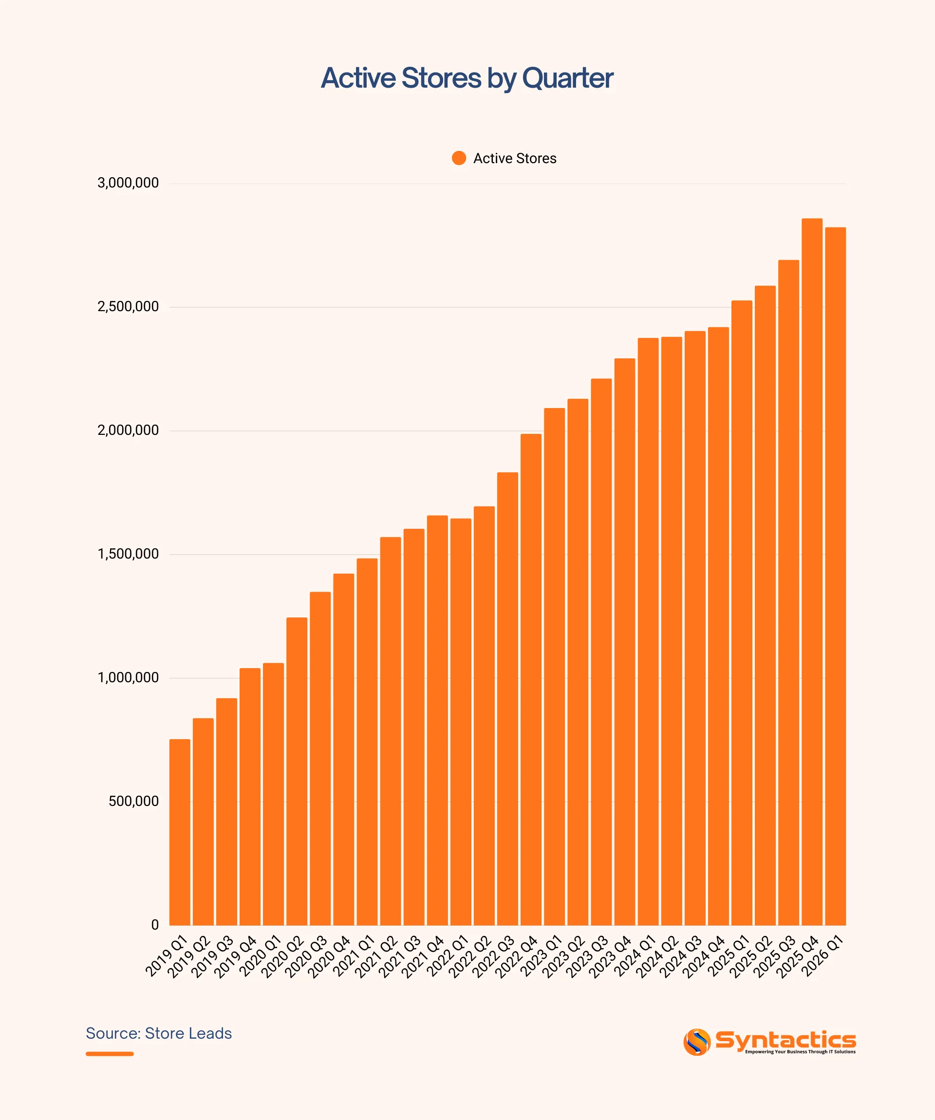 Store Leads, Active Stores By Quarter