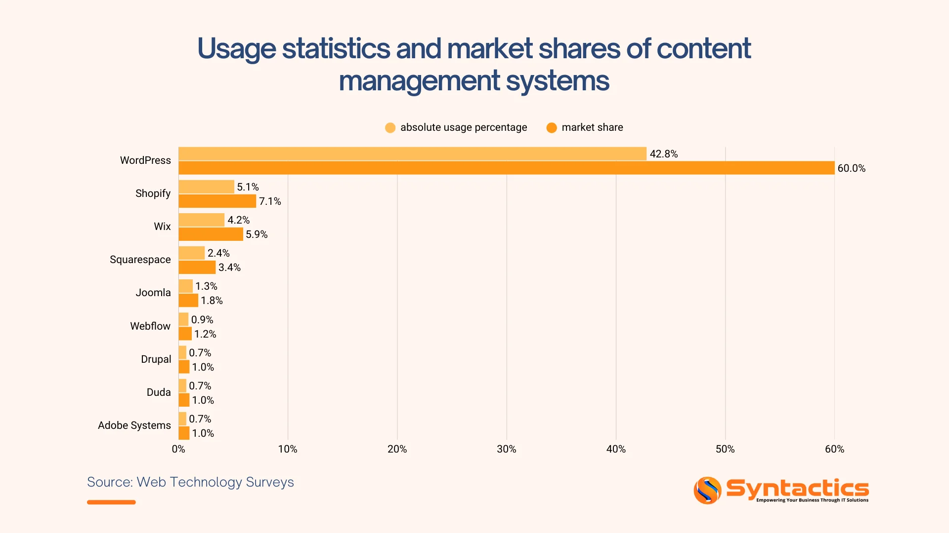 Web Technology Surveys, Usage Statistics And Market Shares Of CMS