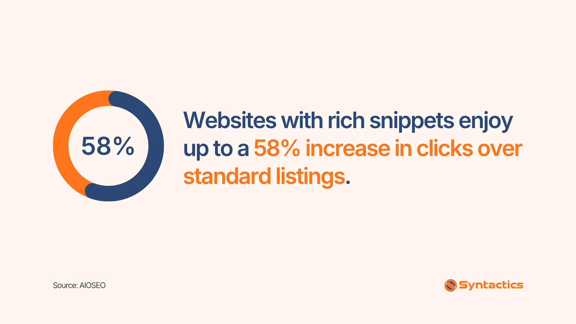 AIOSEO, Websites With Rich Snippets Enjoy 58% Increase In Clicks Over Standard Listings