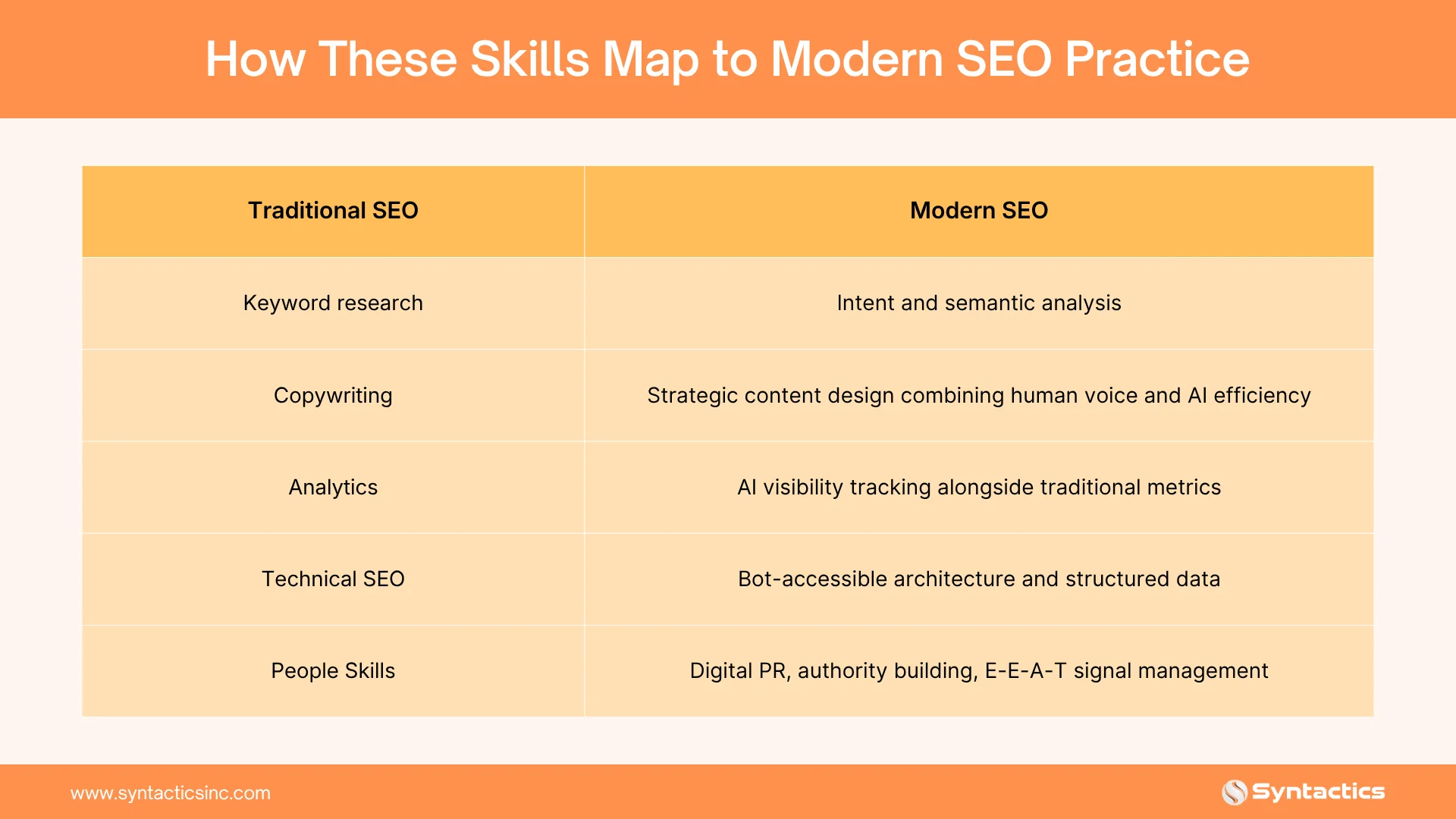 How These Skills Map To Modern SEO Practice