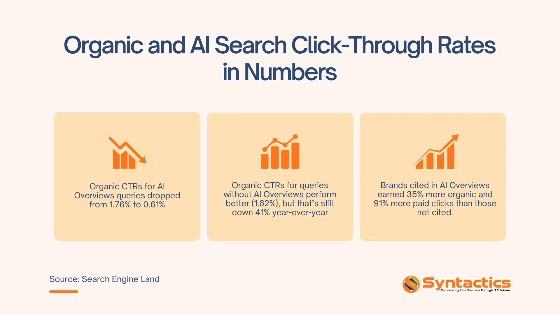 Search Engine Land, Organic And AI Search CTR In Numbers