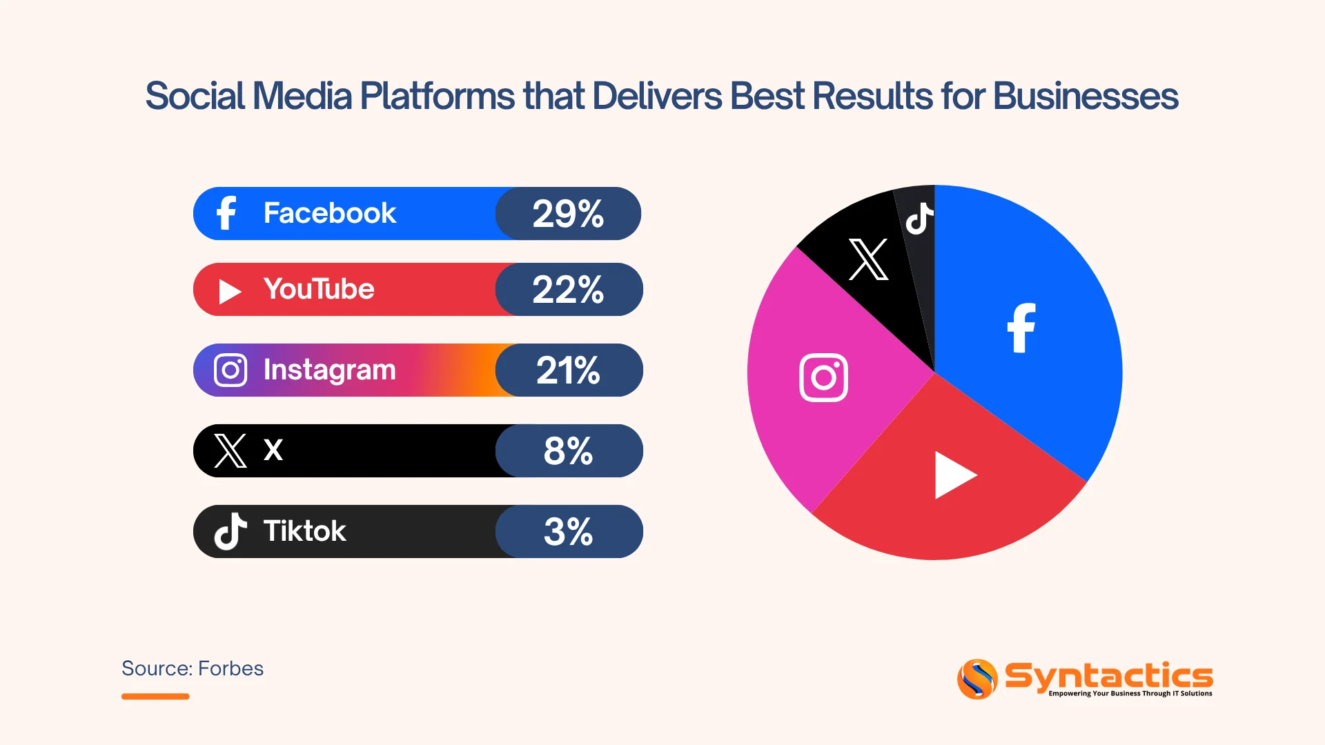 Forbes, Social Media Platforms That Deliver Best Results For Businesses