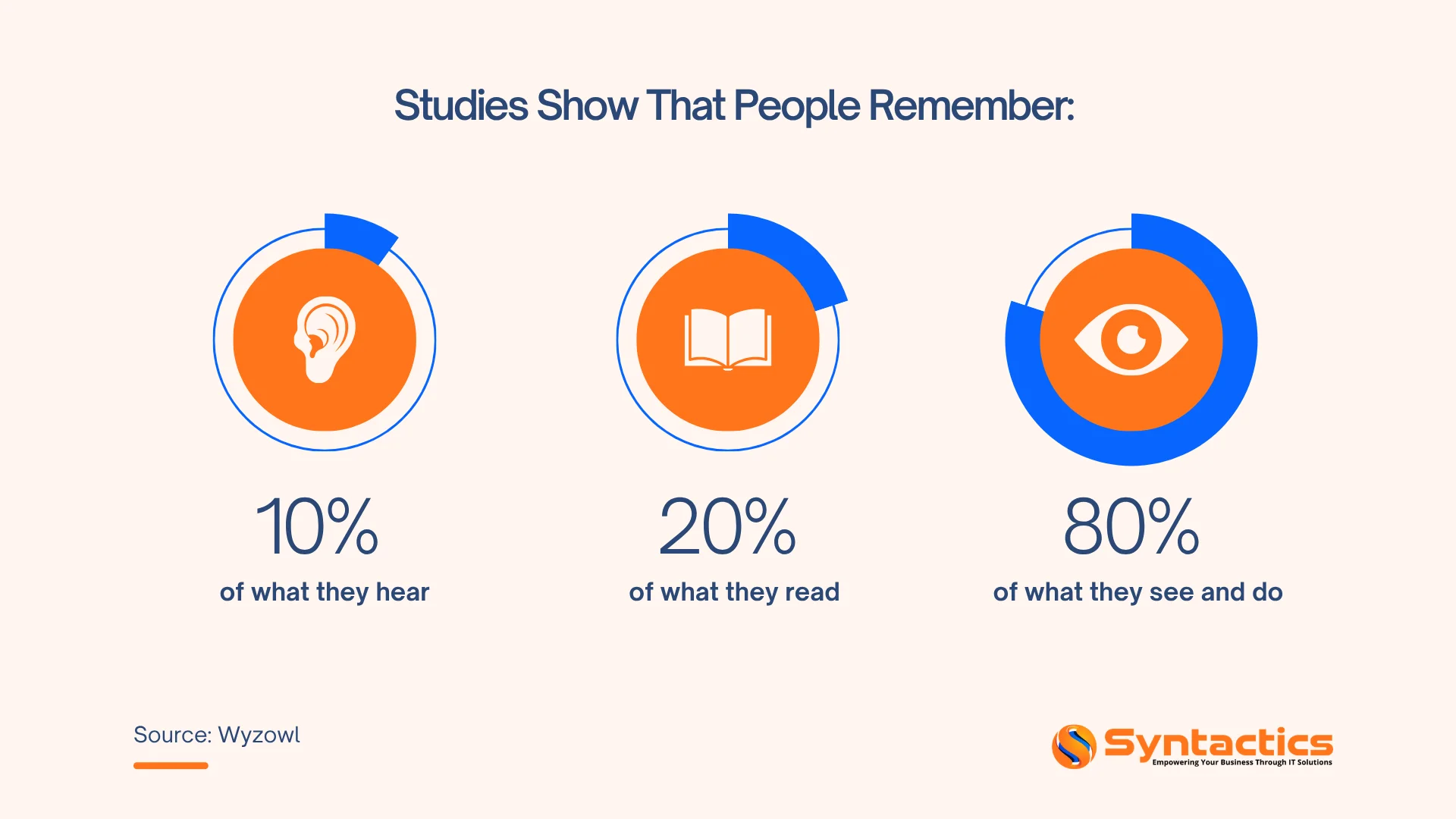 Wyzowl, Studies Show That People Remember