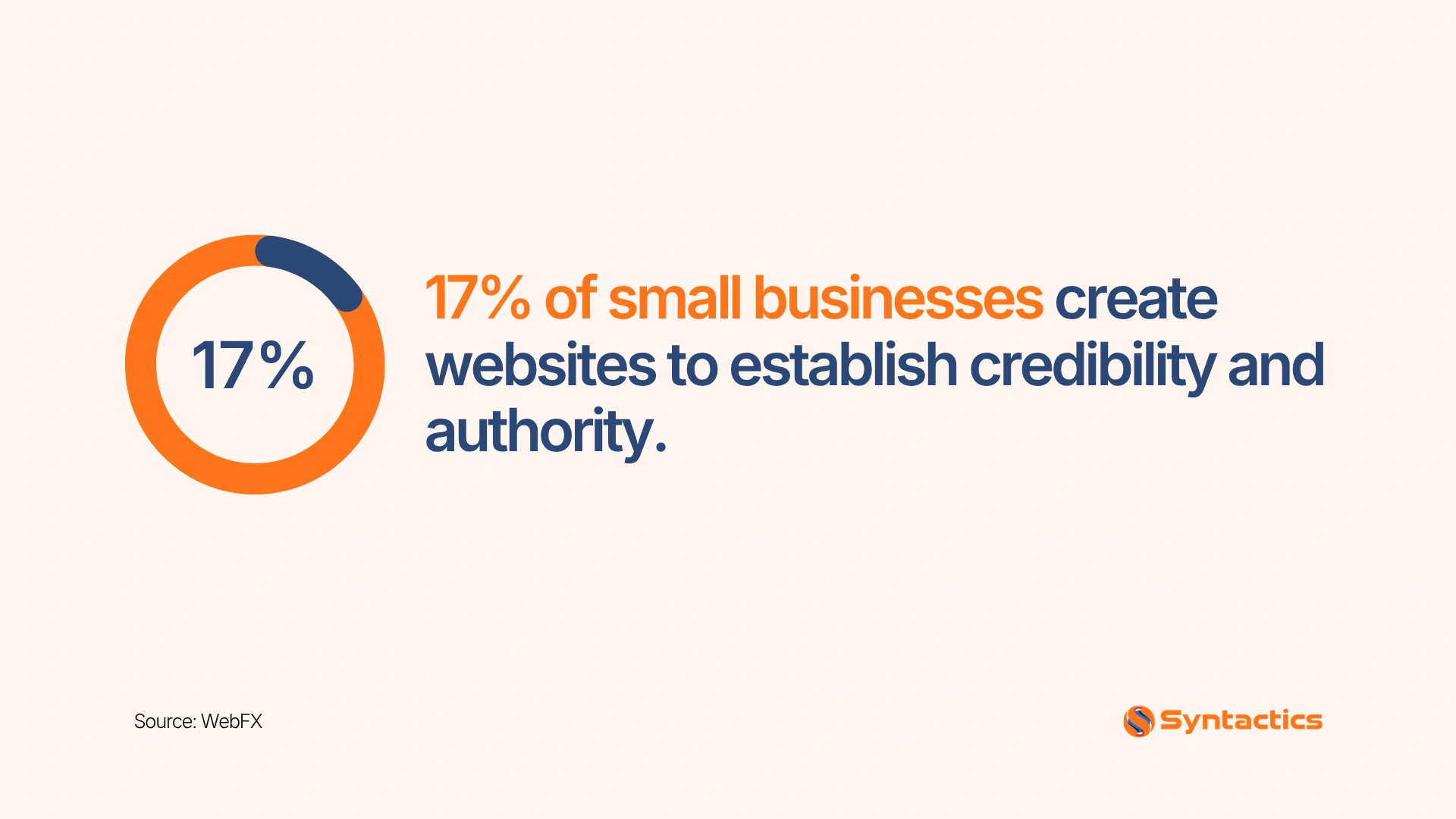 WebFX, Number Of Small Businesses That Create Websites To Establish Credibility And Autohrity