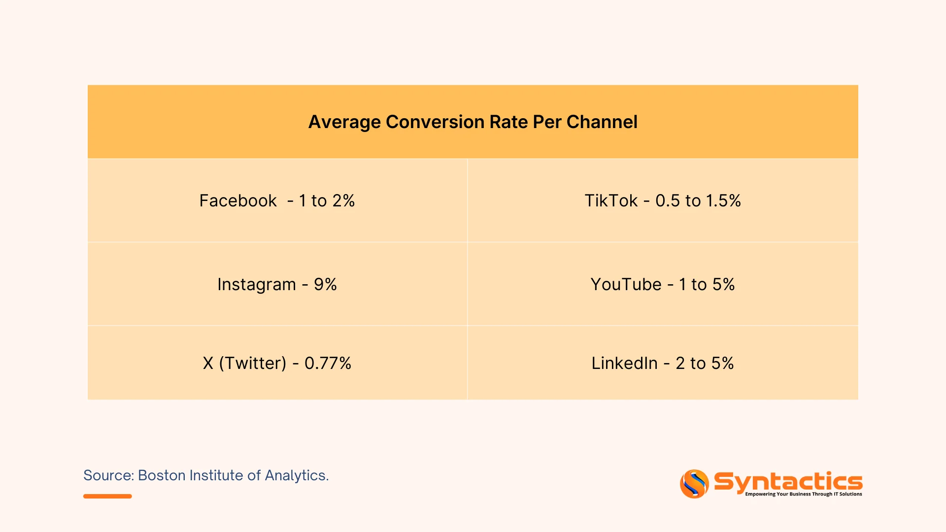 Boston Institute Of Analytics, Average Conversion Rate Per Channel