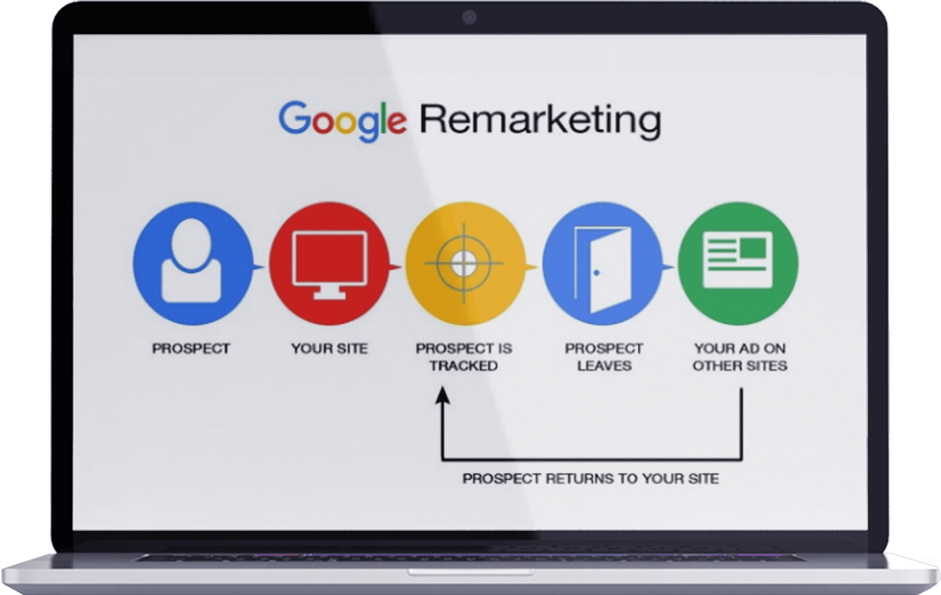 Audience Retargeting with PPC Management Services
