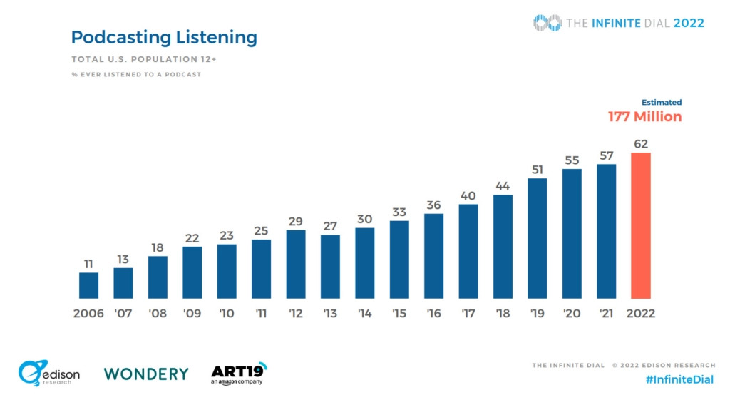 Social Media Trends 2023, podcast listening