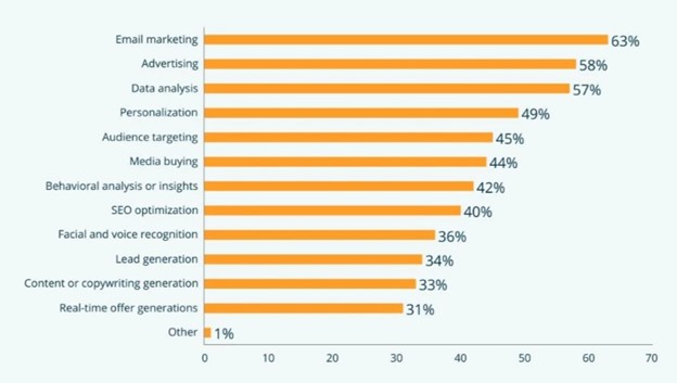 Social Media Marketing Trends 2023, Areas in which companies are leveraging AI and ML tools