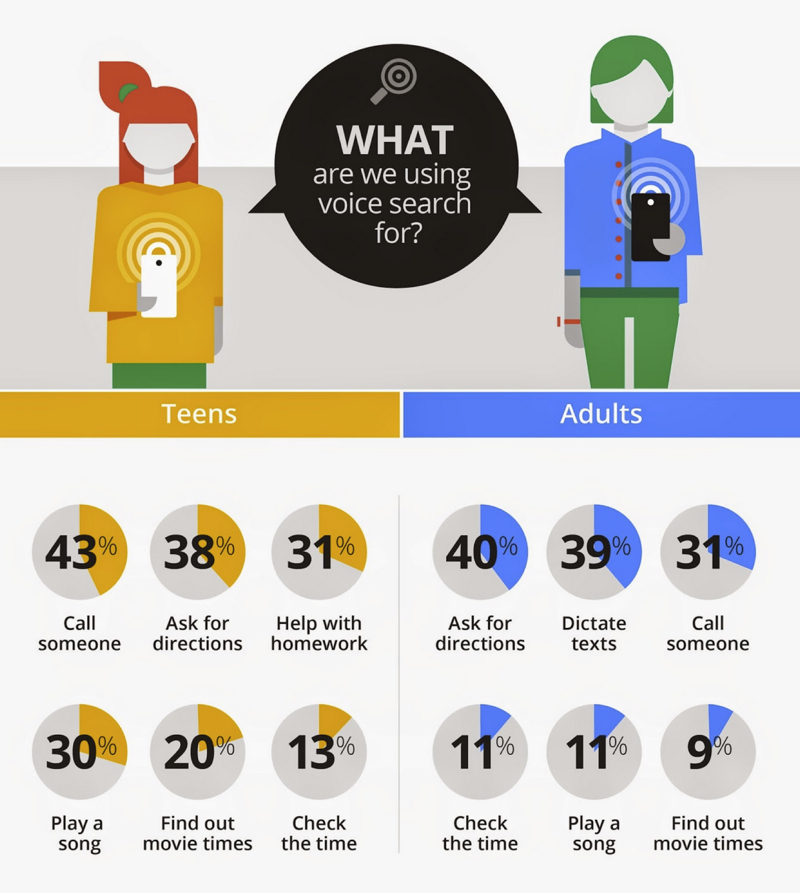 Official Google Blog OMG Mobile voice survey statistics, 2023 SEO Trends, SEO Trends 2023
