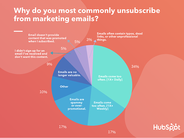 Why Consumers Subscribe And Unsubscribe From Email [New Data] 2