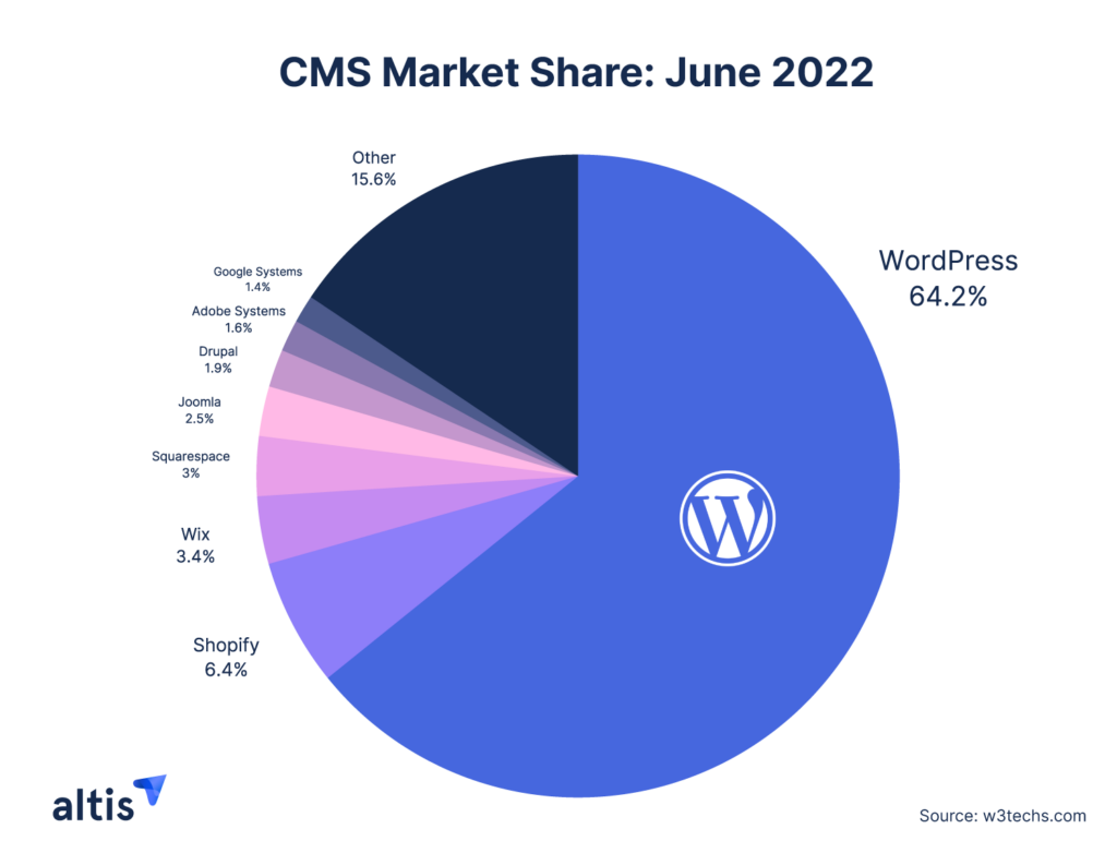 cms market share, custom wordpress website development