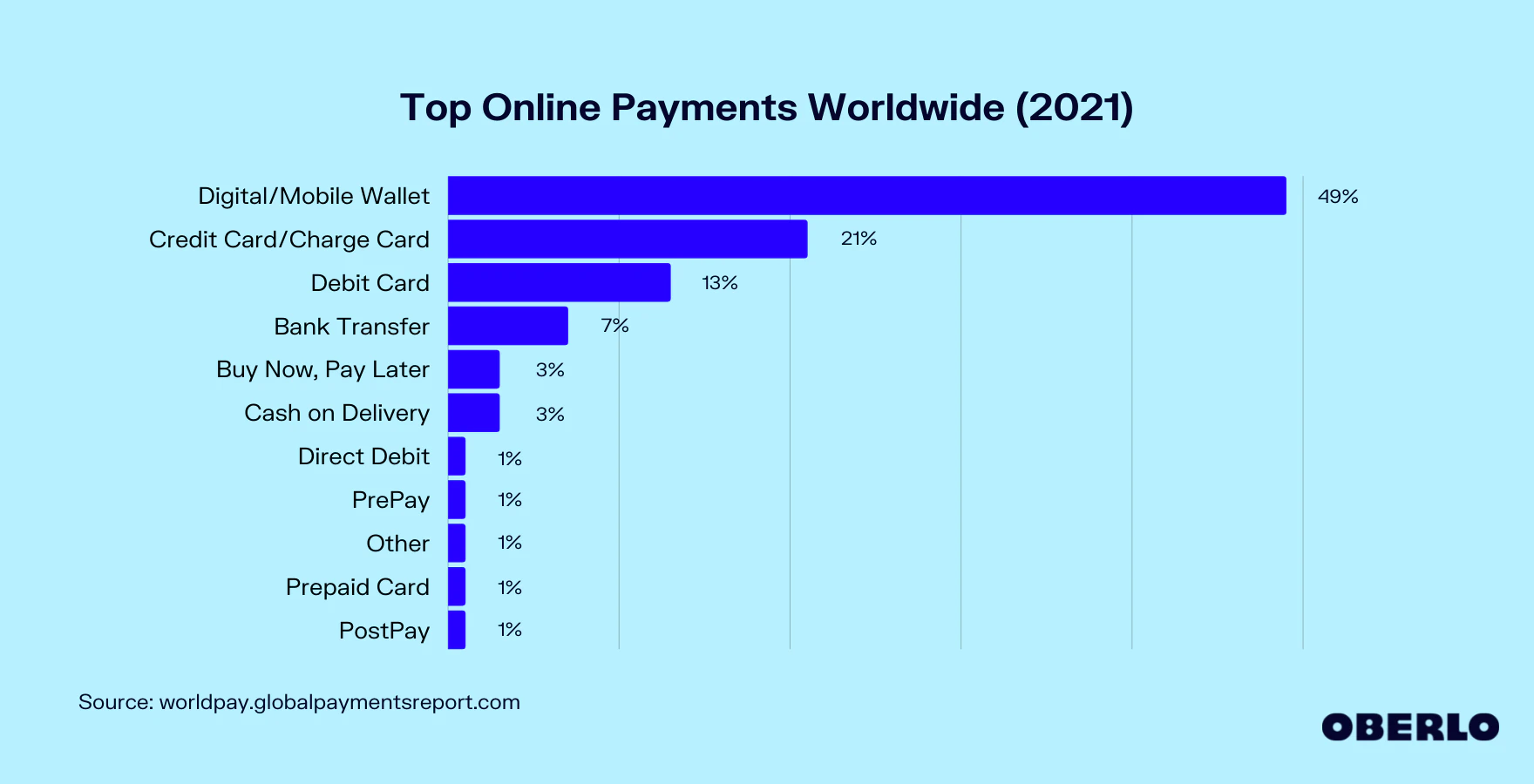More payment methods. Payment method. Payment methods Worldwide. Payment methods 2022. Payment methods Worldwide 2022.