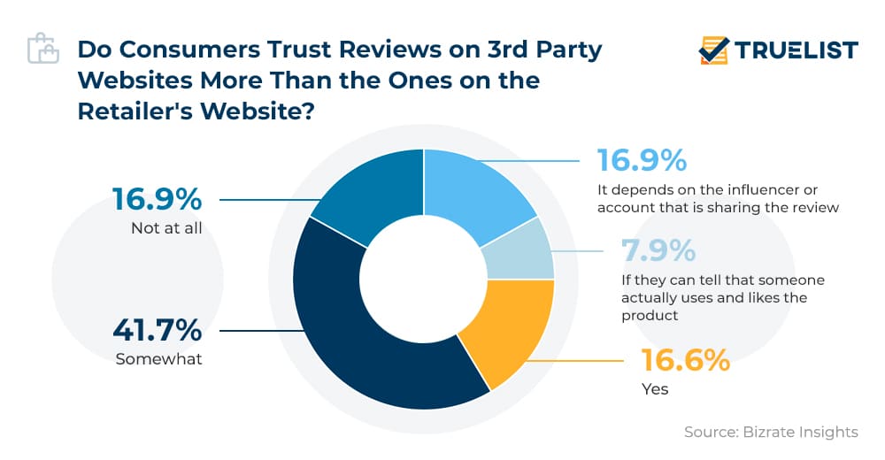 Do Consumers Trust Reviews on 3rd Party Websites More Than the Ones on the Retailers Website? you need an eCommerce Web Design and Development Company