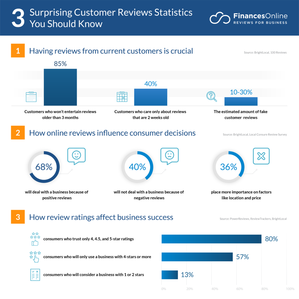 Customer reviews statistics, great website from an eCommerce Web Development Company is necessary for great reviews