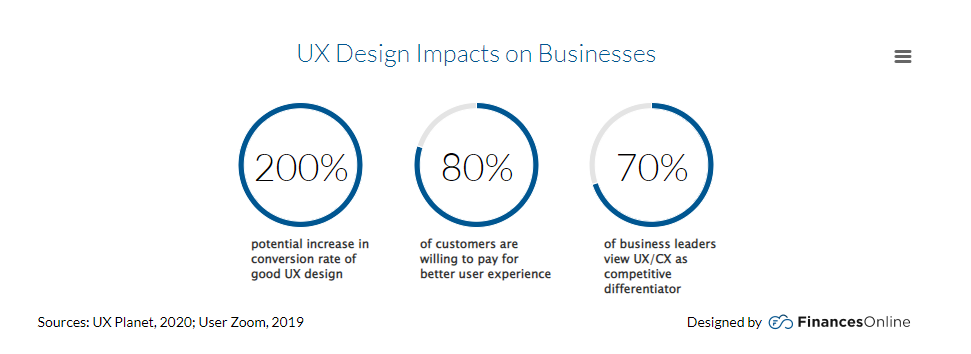 User Experience Design Impacts On Business, which is why QA in web development is so important to create or make high-quality websites