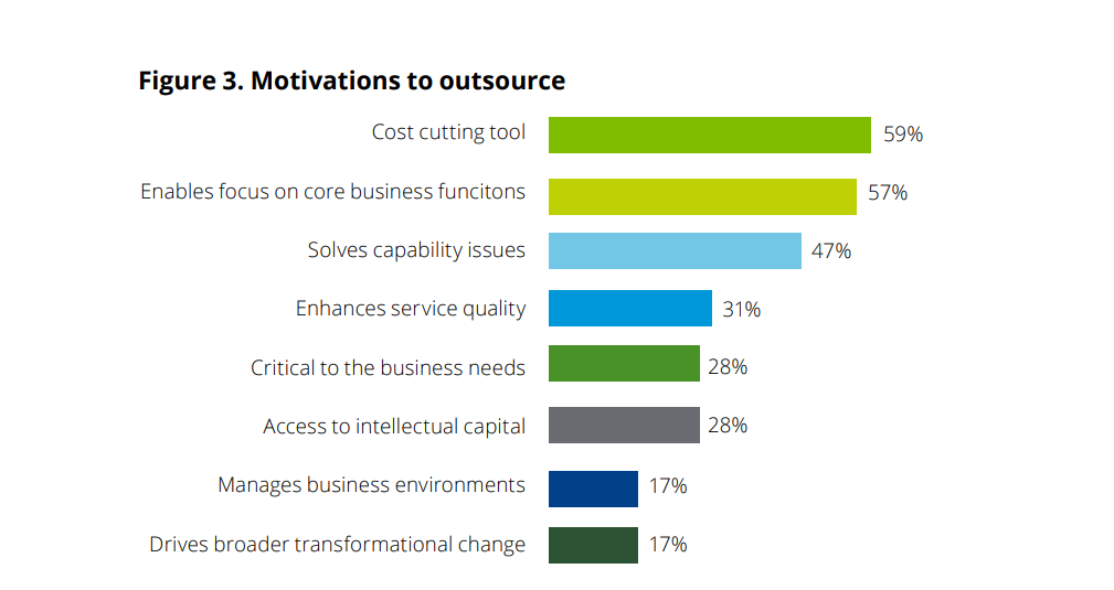 Deloitte Outsourcing Survey Reasons To Outsource 2016, reasons for using White Label SEO Outsourcing. White Label SEO Agency, White Label SEO Provider, White Label SEO Company, White Label SEO Services