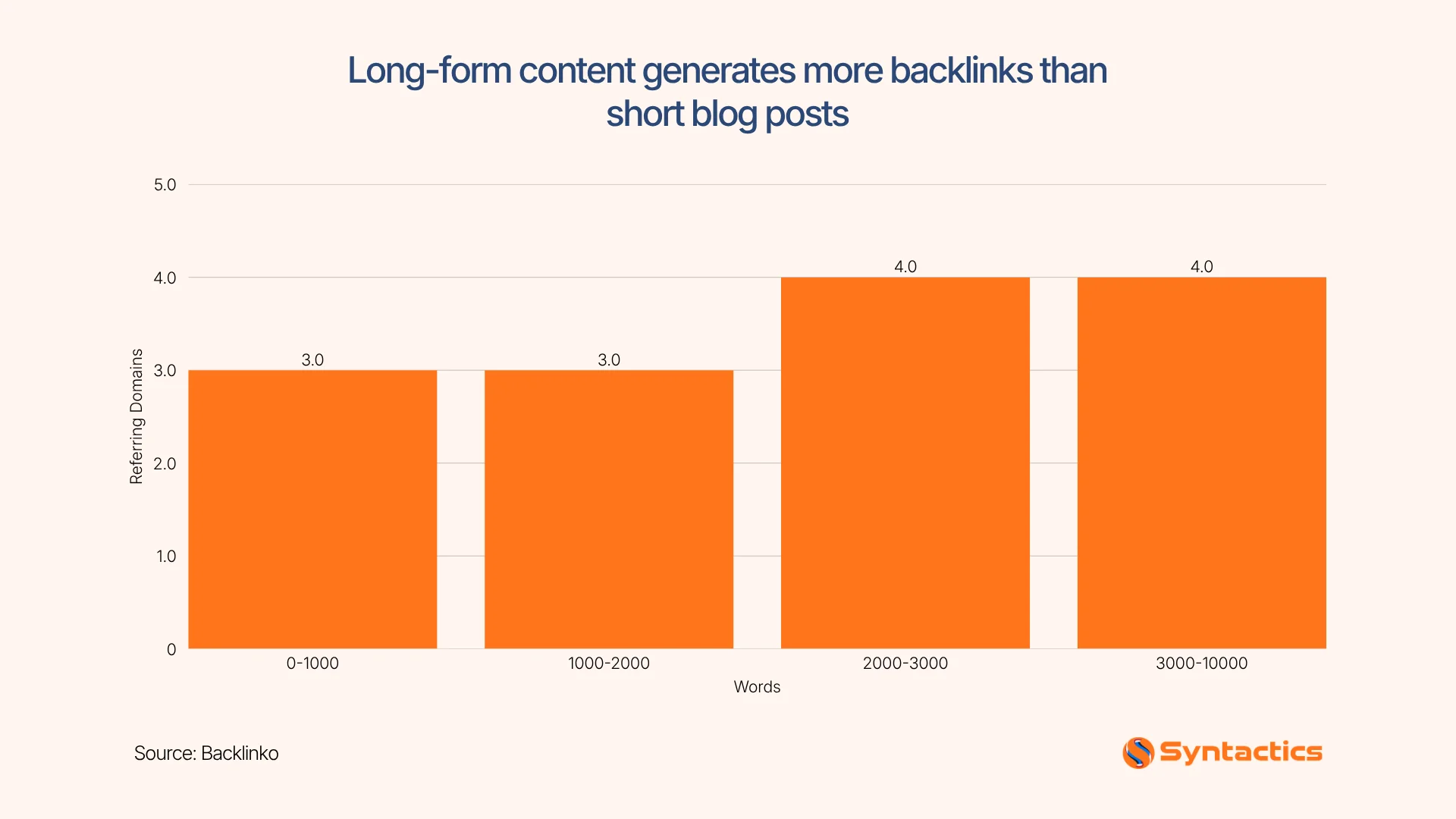 Backlinko, Long Form Content Generates More Backlinks Than Short Blog Posts