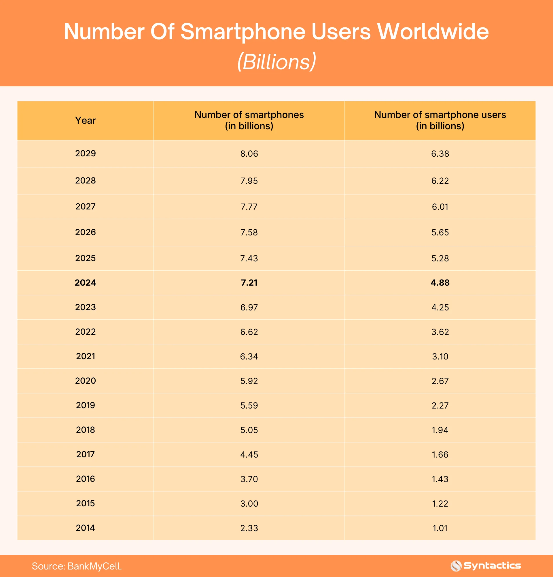 BankMyCell, Number Of Smartphone Users Worldwide